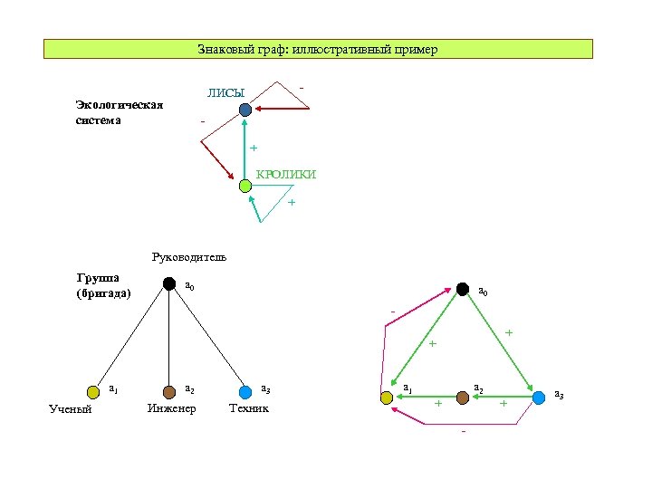 Знаковый граф: иллюстративный пример - ЛИСЫ Экологическая система + КРОЛИКИ + Руководитель Группа (бригада)