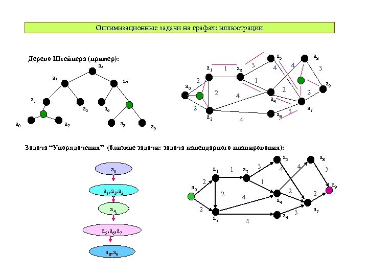Сведение графа. Графы в информатике задачи. Задачи на графы. Оптимизационные задачи на графах. Графы сложные задачи.
