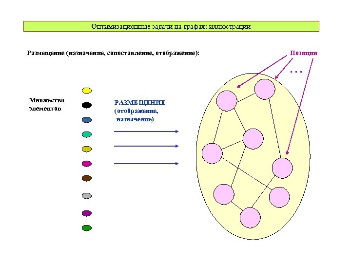 Оптимизационные задачи на графах: иллюстрации Размещение (назначение, сопоставление, отображение): Позиции . . . Множество