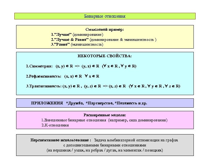 Бинарные отношения Смысловой пример: 1. ”Лучше” (доминирование) 2. ”Лучше & Равно” (доминирование & эквивалентность