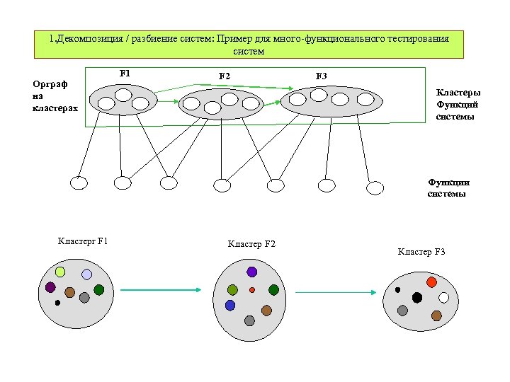 1. Декомпозиция / разбиение систем: Пример для много-функционального тестирования систем Орграф на кластерах F