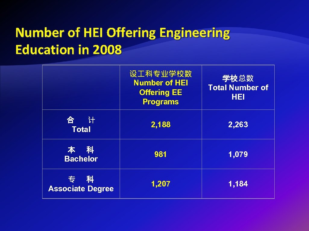 Number of HEI Offering Engineering Education in 2008 设 科专业学校数 Number of HEI Offering