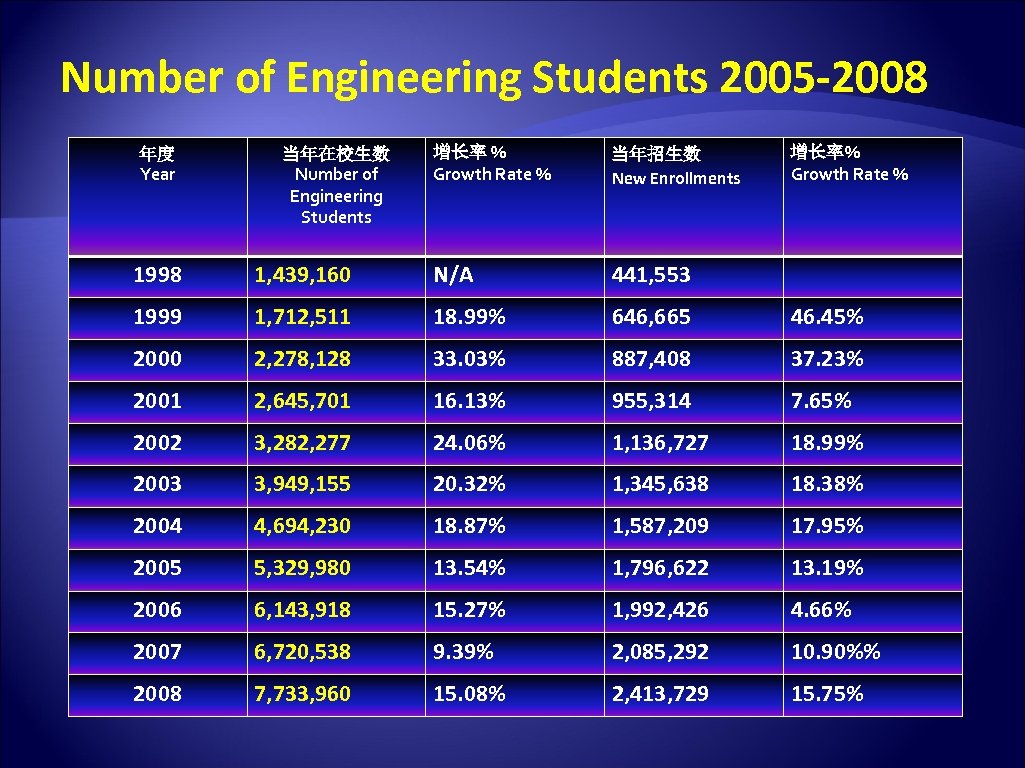 Number of Engineering Students 2005 -2008 增长率 % Growth Rate % 当年招生数 New Enrollments