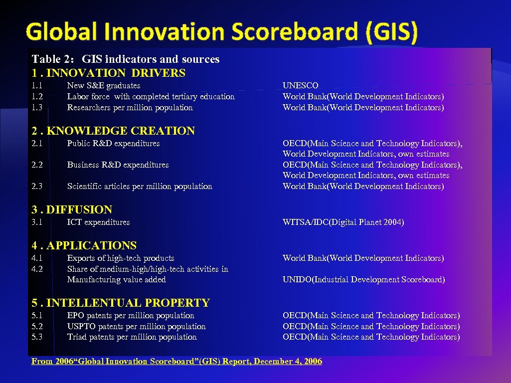 Global Innovation Scoreboard (GIS) Table 2：GIS indicators and sources 1. INNOVATION DRIVERS 1. 1