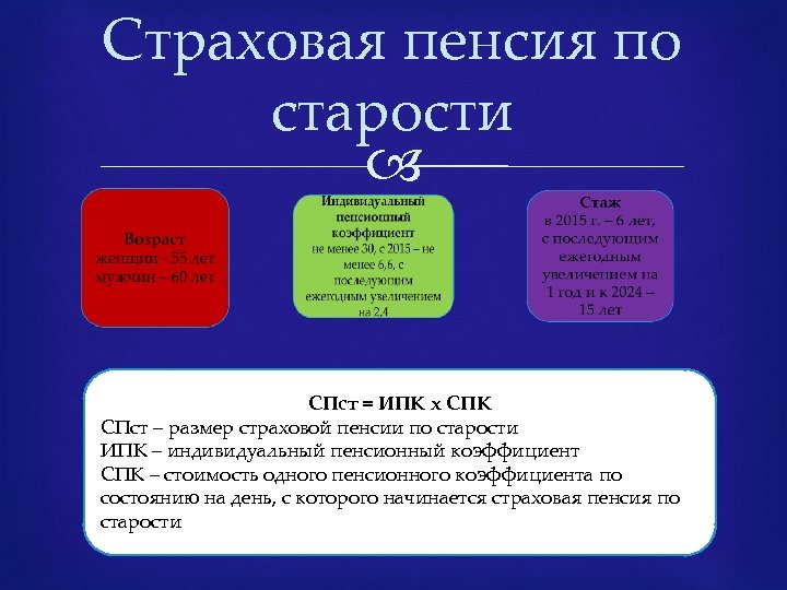 Страховая пенсия. Страховая пенсия по старости. Страховая пенсия по старости получатели. Структура страховой пенсии по старости. Страховая пенсия по старости Возраст.