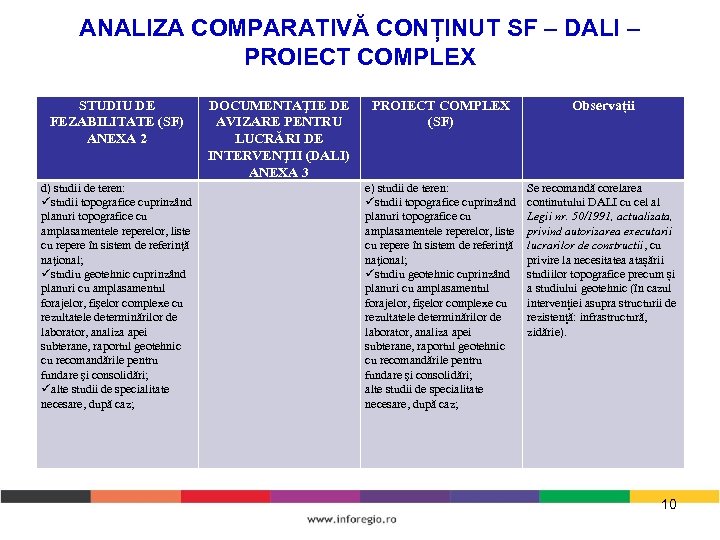 ANALIZA COMPARATIVĂ CONȚINUT SF – DALI – PROIECT COMPLEX STUDIU DE FEZABILITATE (SF) ANEXA