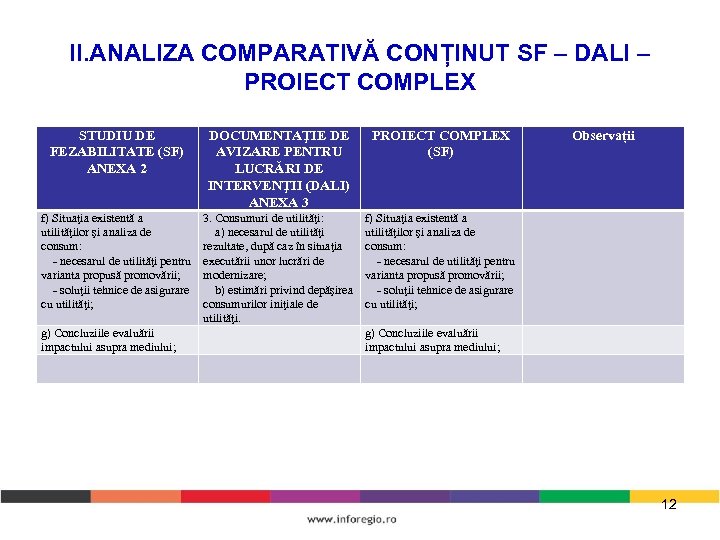 II. ANALIZA COMPARATIVĂ CONȚINUT SF – DALI – PROIECT COMPLEX STUDIU DE FEZABILITATE (SF)