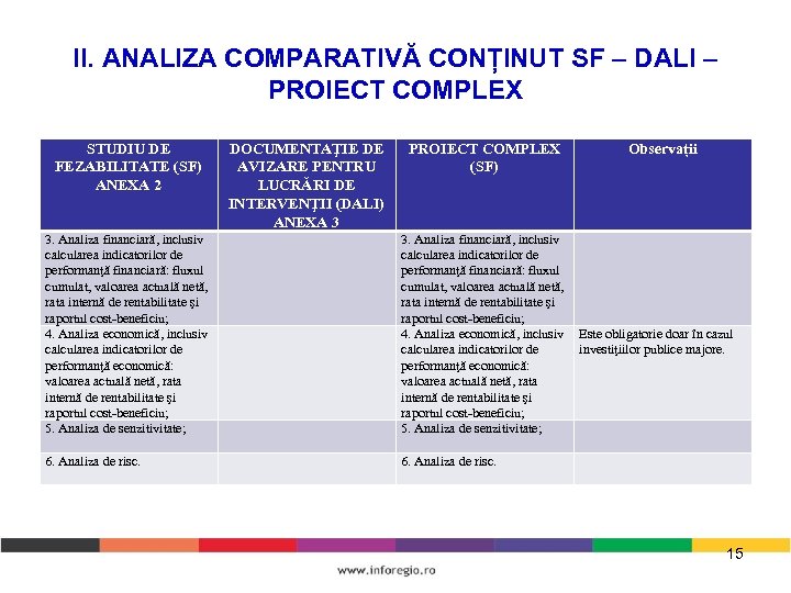 II. ANALIZA COMPARATIVĂ CONȚINUT SF – DALI – PROIECT COMPLEX STUDIU DE FEZABILITATE (SF)