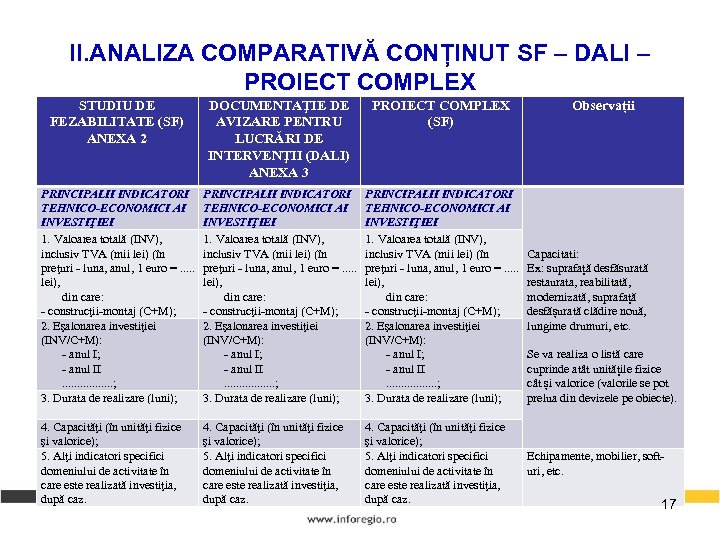 II. ANALIZA COMPARATIVĂ CONȚINUT SF – DALI – PROIECT COMPLEX STUDIU DE FEZABILITATE (SF)