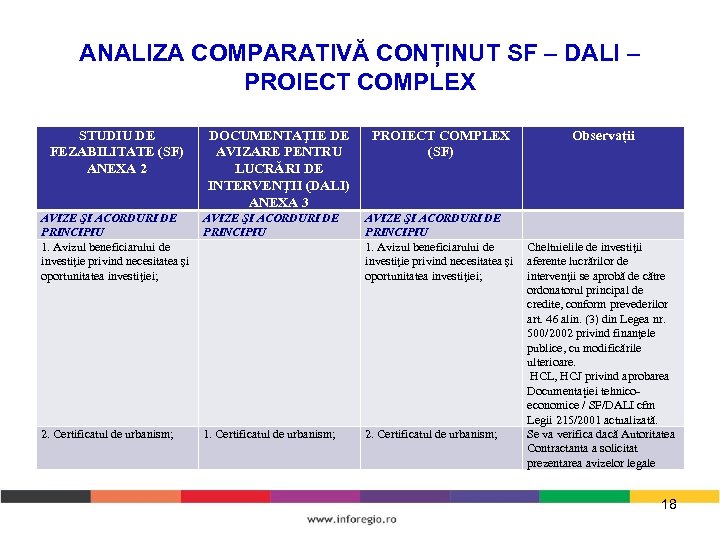 ANALIZA COMPARATIVĂ CONȚINUT SF – DALI – PROIECT COMPLEX STUDIU DE FEZABILITATE (SF) ANEXA