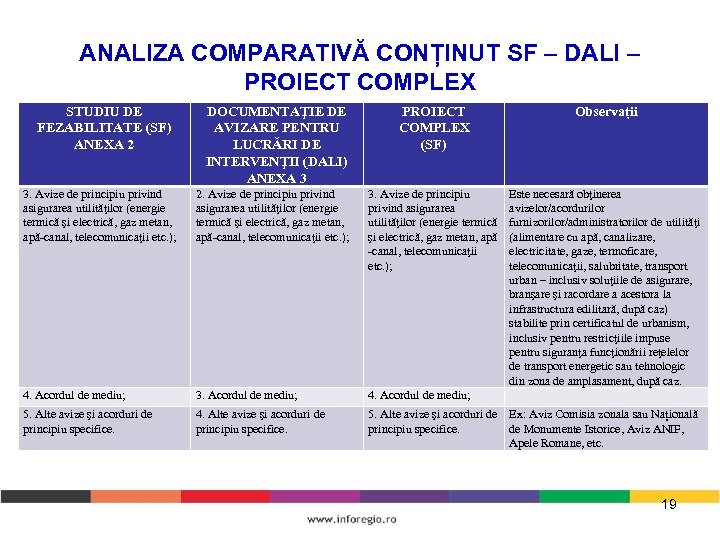 ANALIZA COMPARATIVĂ CONȚINUT SF – DALI – PROIECT COMPLEX STUDIU DE FEZABILITATE (SF) ANEXA