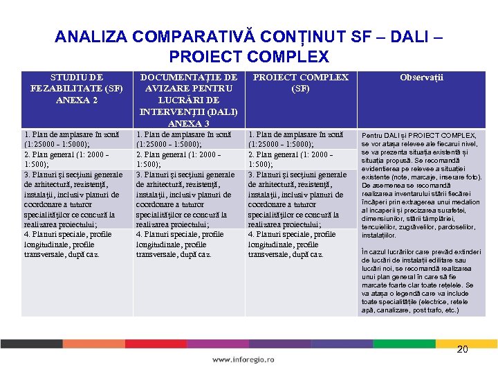 ANALIZA COMPARATIVĂ CONȚINUT SF – DALI – PROIECT COMPLEX STUDIU DE FEZABILITATE (SF) ANEXA