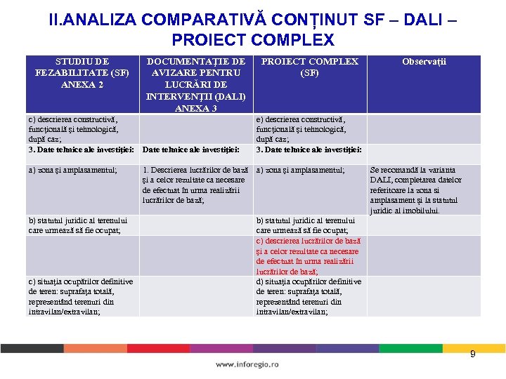 II. ANALIZA COMPARATIVĂ CONȚINUT SF – DALI – PROIECT COMPLEX STUDIU DE FEZABILITATE (SF)