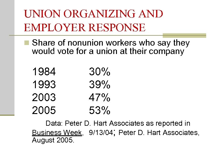 UNION ORGANIZING AND EMPLOYER RESPONSE n Share of nonunion workers who say they would