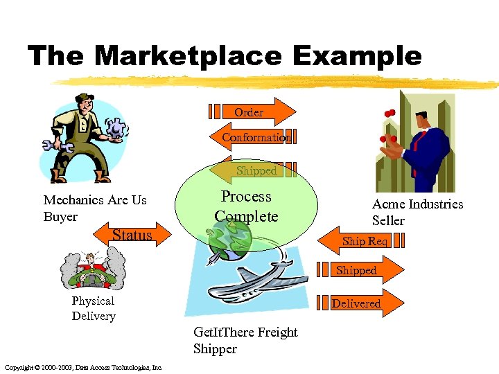 The Marketplace Example Order Conformation Shipped Mechanics Are Us Buyer Process Complete Status Acme