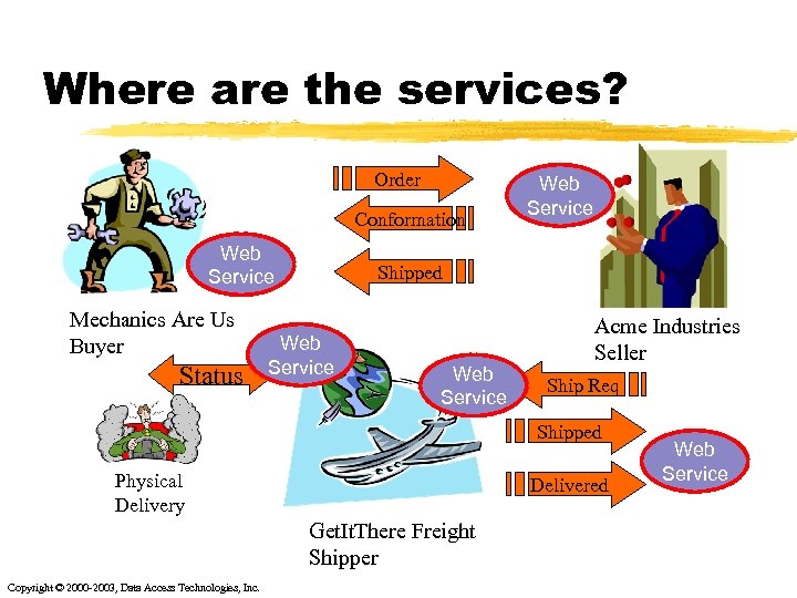 Where are the services? Order Conformation Web Service Mechanics Are Us Buyer Status Web