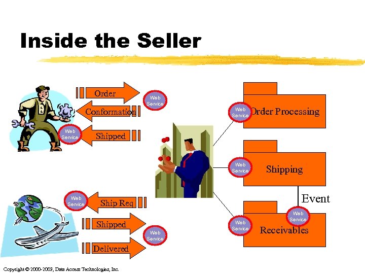 Inside the Seller Order Web Service Order Processing Web Service Conformation Shipping Shipped Event