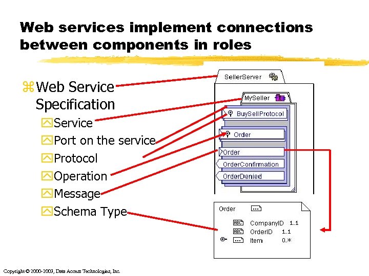 Web services implement connections between components in roles z Web Service Specification y. Service