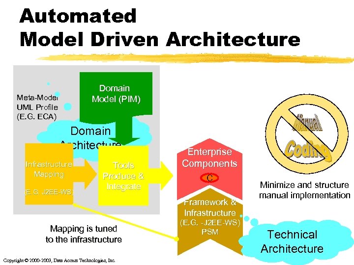 Automated Model Driven Architecture Domain Model (PIM) Meta-Model UML Profile (E. G. ECA) Domain