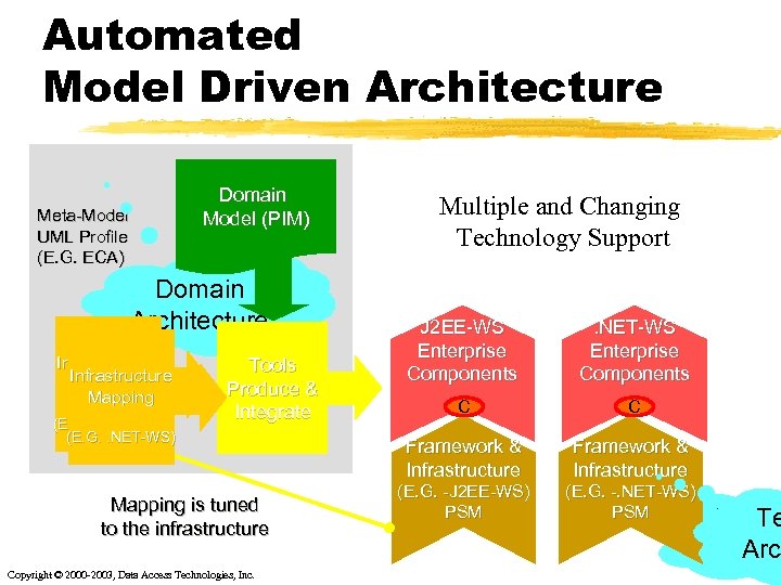 Automated Model Driven Architecture Domain Model (PIM) Meta-Model UML Profile (E. G. ECA) Domain