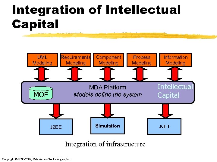 Integration of Intellectual Capital UML Modeling Requirements Modeling Component Modeling Process Modeling MDA Platform