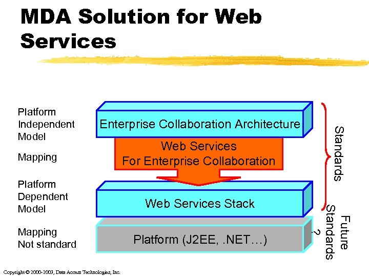 MDA Solution for Web Services Enterprise Collaboration Architecture Mapping Not standard Copyright © 2000