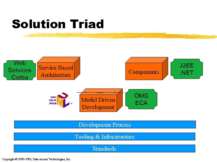 Solution Triad Web Services Corba Service Based Architecture Components Model Driven Development OMG ECA