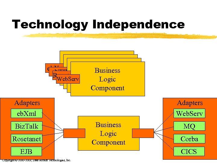 Technology Independence What the infrastructure Business vendors would Business Logic eb. Xml Business Logic.