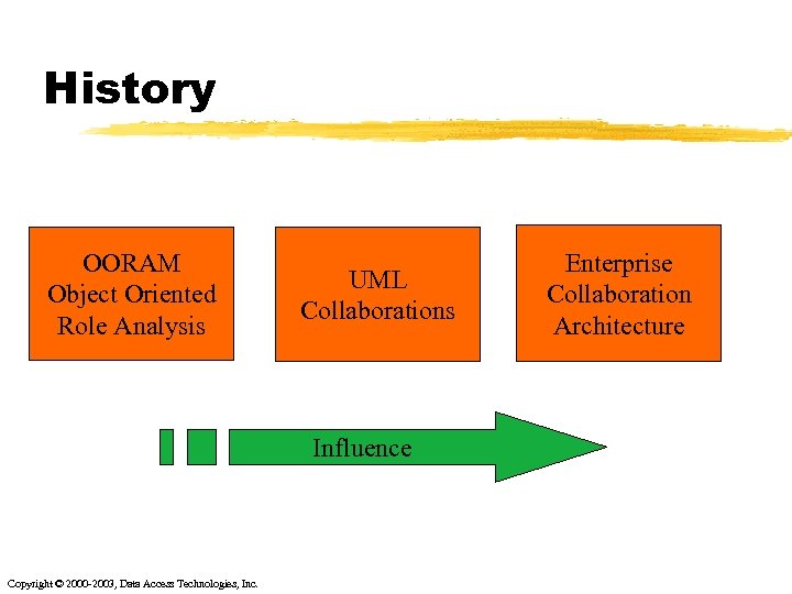 History OORAM Object Oriented Role Analysis UML Collaborations Influence Copyright © 2000 -2003, Data