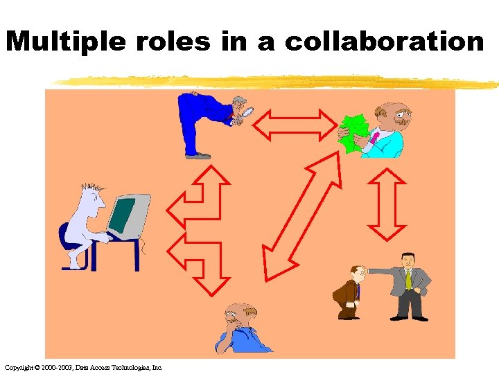 Multiple roles in a collaboration Copyright © 2000 -2003, Data Access Technologies, Inc. 