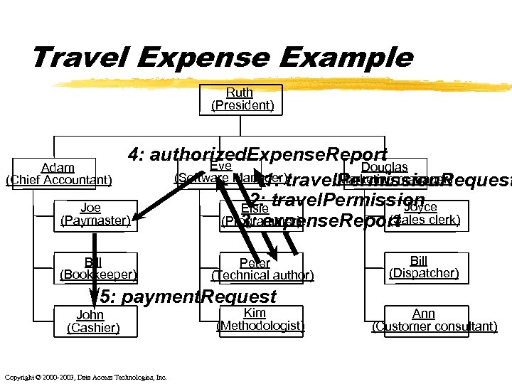 Travel Expense Example Ruth (President) 4: authorized. Expense. Report Eve Douglas Adam (Software Manager)travel.