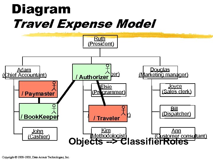 Diagram Travel Expense Model Ruth (President) Eve (Software Manager) Adam (Chief Accountant) / Authorizer