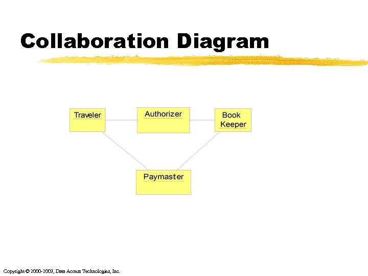 Collaboration Diagram Copyright © 2000 -2003, Data Access Technologies, Inc. 