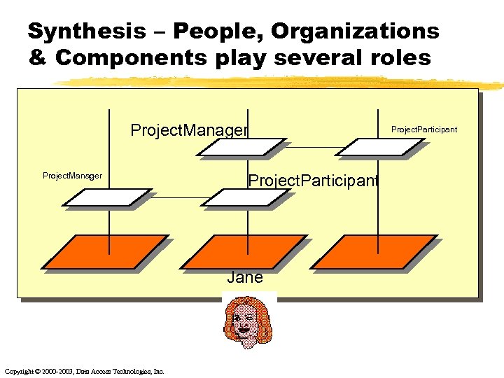 Synthesis – People, Organizations & Components play several roles Project. Manager Project. Participant Jane