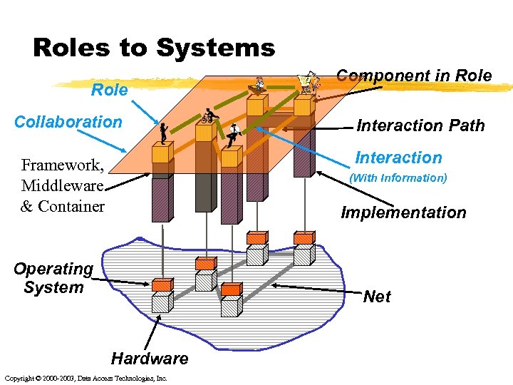 Roles to Systems Role Collaboration Component in Role Interaction Path Interaction Framework, Middleware &