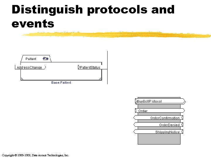 Distinguish protocols and events Copyright © 2000 -2003, Data Access Technologies, Inc. 