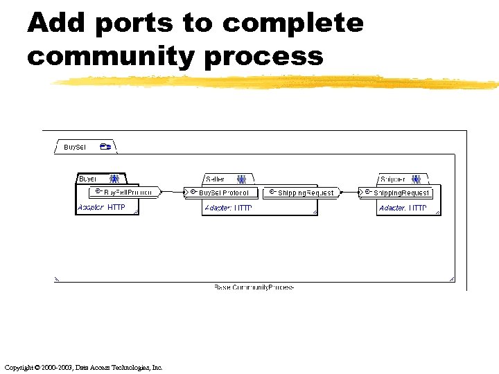 Add ports to complete community process Copyright © 2000 -2003, Data Access Technologies, Inc.