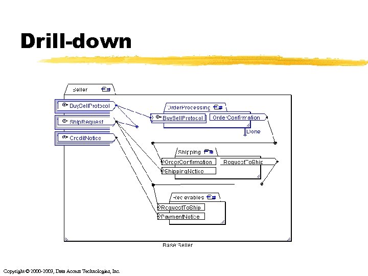 Drill-down Copyright © 2000 -2003, Data Access Technologies, Inc. 