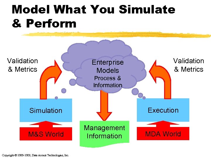 Model What You Simulate & Perform Validation & Metrics Enterprise Models Validation & Metrics