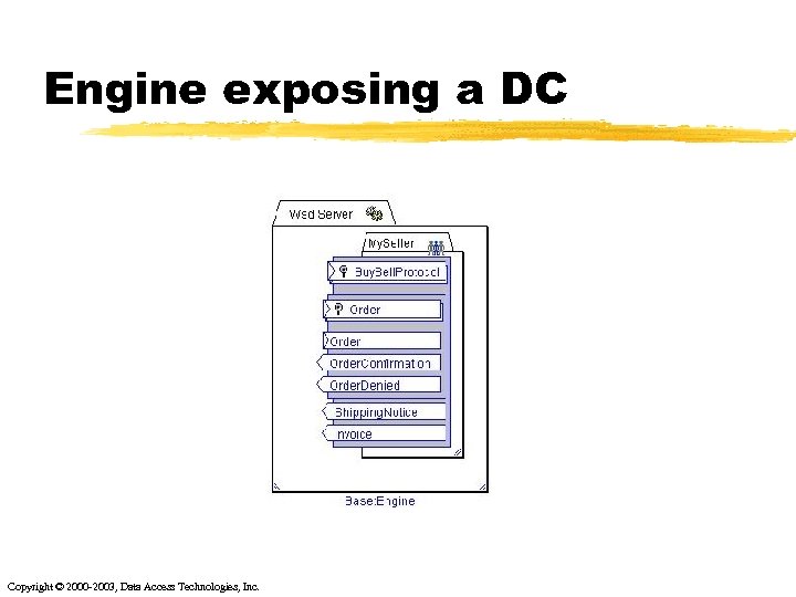 Engine exposing a DC Copyright © 2000 -2003, Data Access Technologies, Inc. 