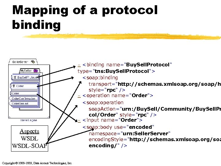 Mapping of a protocol binding Aspects WSDL-SOAP Copyright © 2000 -2003, Data Access Technologies,