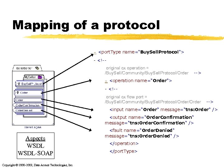 Mapping of a protocol - <port. Type name="Buy. Sell. Protocol"> - <!-original cx operation