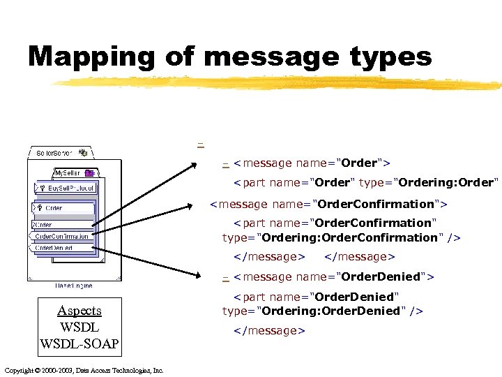 Mapping of message types - <message name="Order"> <part name="Order" type="Ordering: Order" <message name="Order. Confirmation">