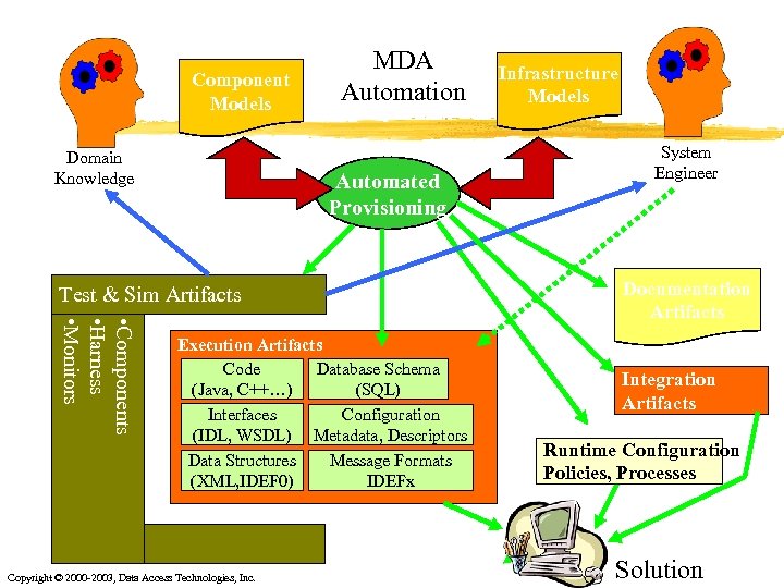 Component Models Domain Knowledge MDA Automation Automated Provisioning Test & Sim Artifacts • Components