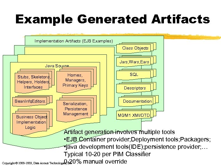 Example Generated Artifacts Implementation Artifacts (EJB Examples) Class Objects Java Source Stubs, Skeletons, Helpers,