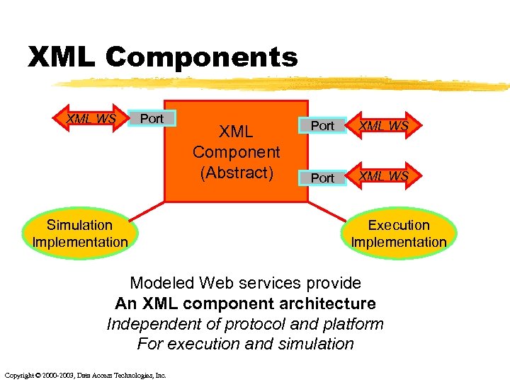 XML Components XML WS Port Simulation Implementation XML Component (Abstract) Port XML WS Execution