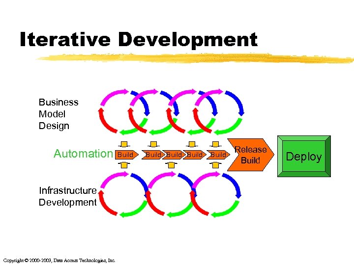 Iterative Development Business Model Design Automation Infrastructure Development Copyright © 2000 -2003, Data Access