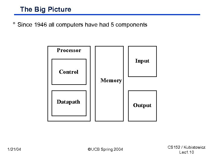The Big Picture ° Since 1946 all computers have had 5 components Processor Input