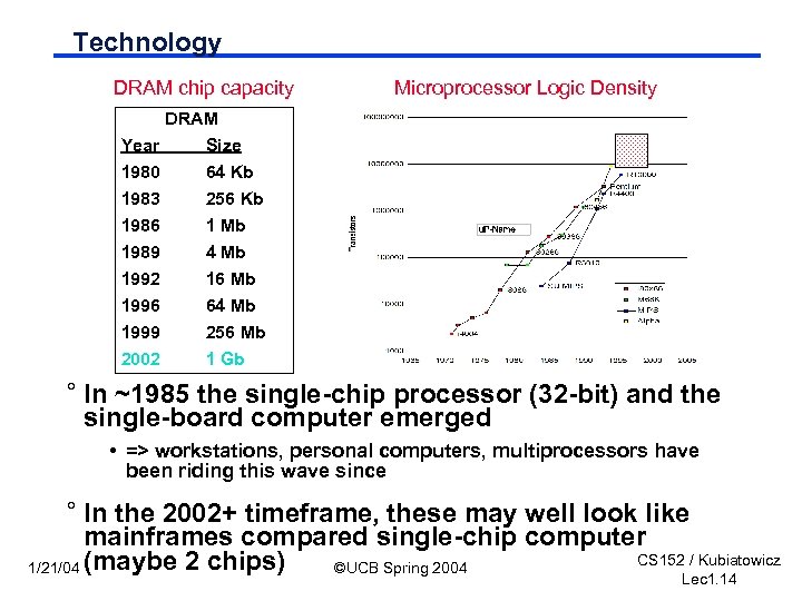 Technology DRAM chip capacity Microprocessor Logic Density DRAM Year Size 1980 1983 1986 1989