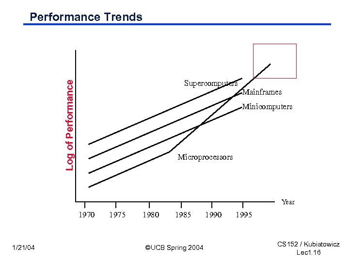 Performance Trends Log of Performance Supercomputers Mainframes Minicomputers Microprocessors Year 1970 1/21/04 1975 1980